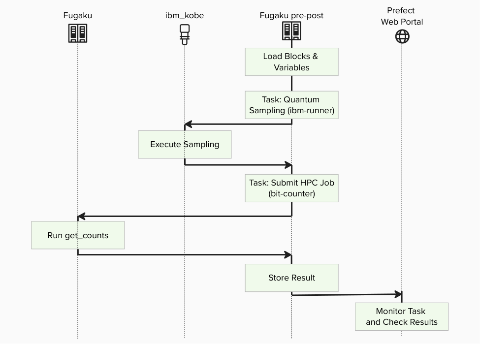 Count BitStrings Flow
