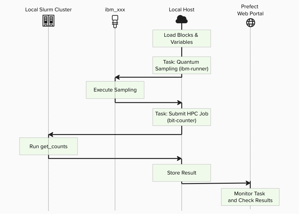 Count BitStrings Flow