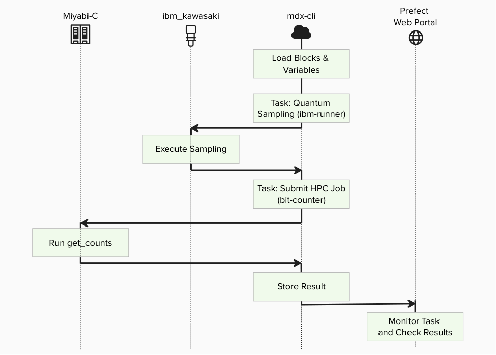 Count BitStrings Flow