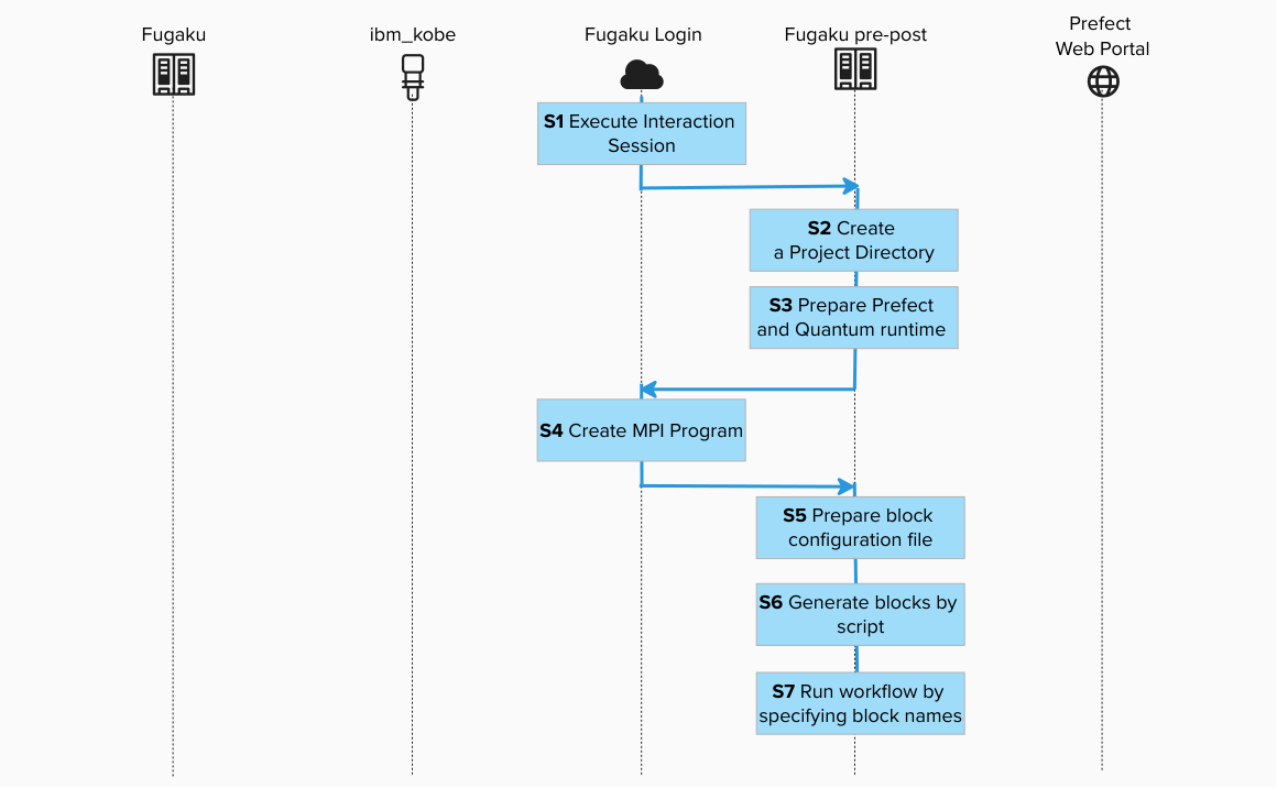 BitCounts Setup Flow