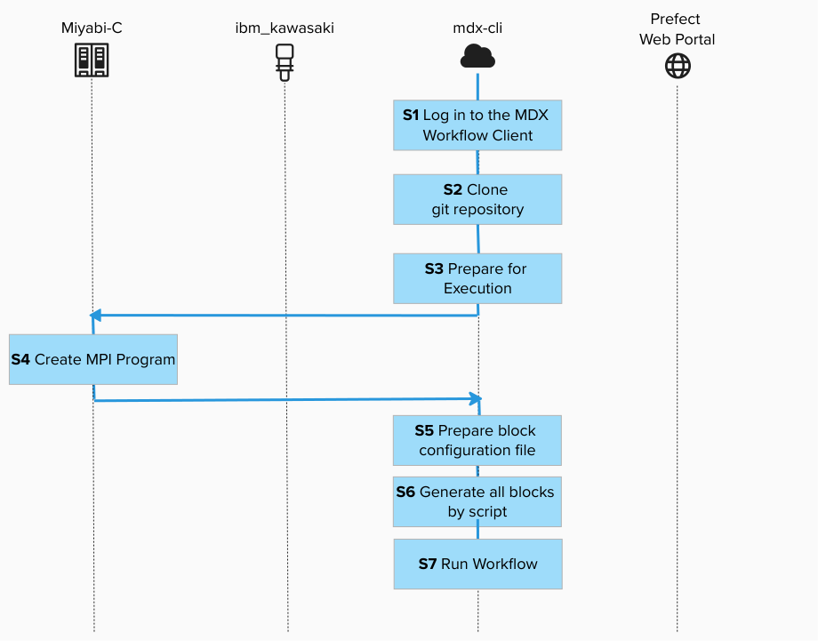 BitCounts Setup Flow