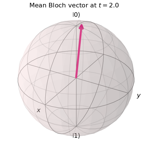 ../_images/Lindblad_dynamics_simulation_4_0.png