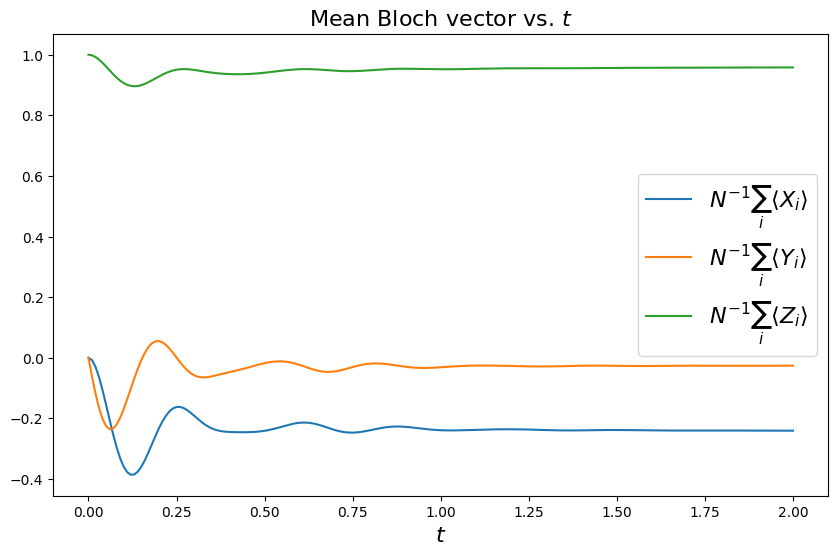 ../_images/Lindblad_dynamics_simulation_4_1.png