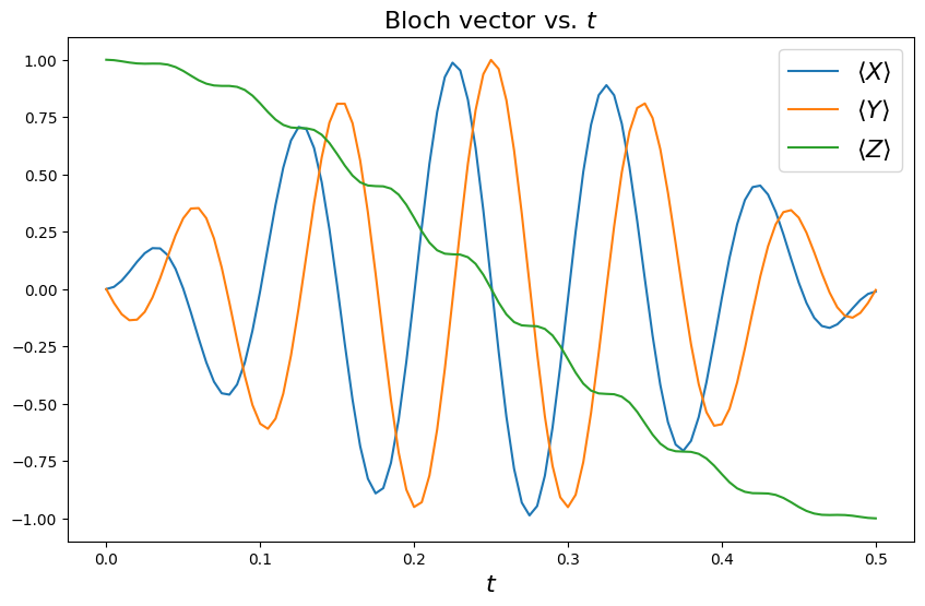 ../_images/Rabi_oscillations_2_0.png