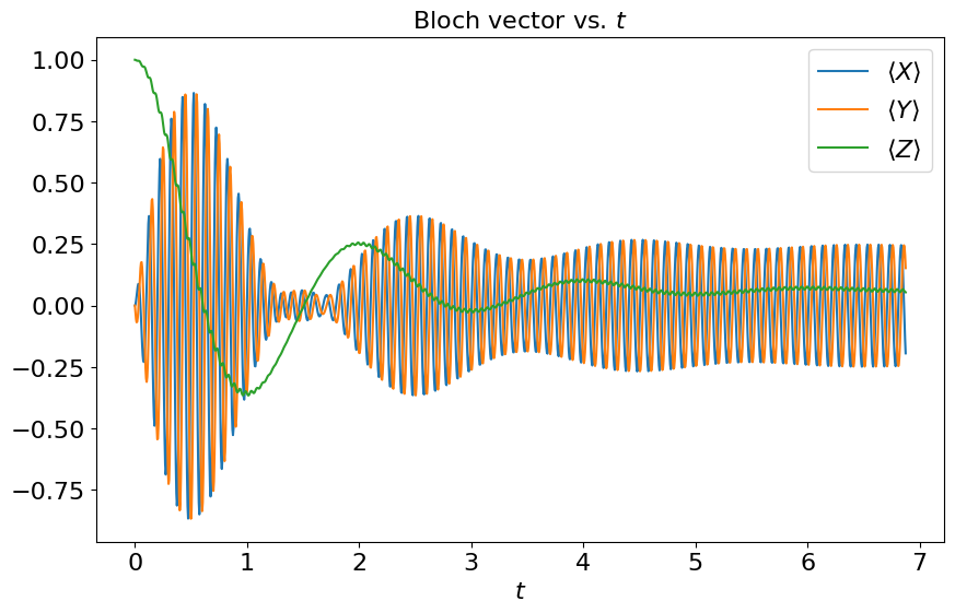 ../_images/Rabi_oscillations_3_0.png