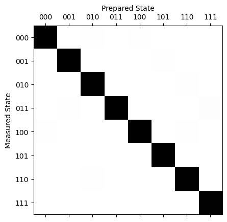 ../_images/qiskit_experiments.library.characterization.CorrelatedReadoutError_1_0.png