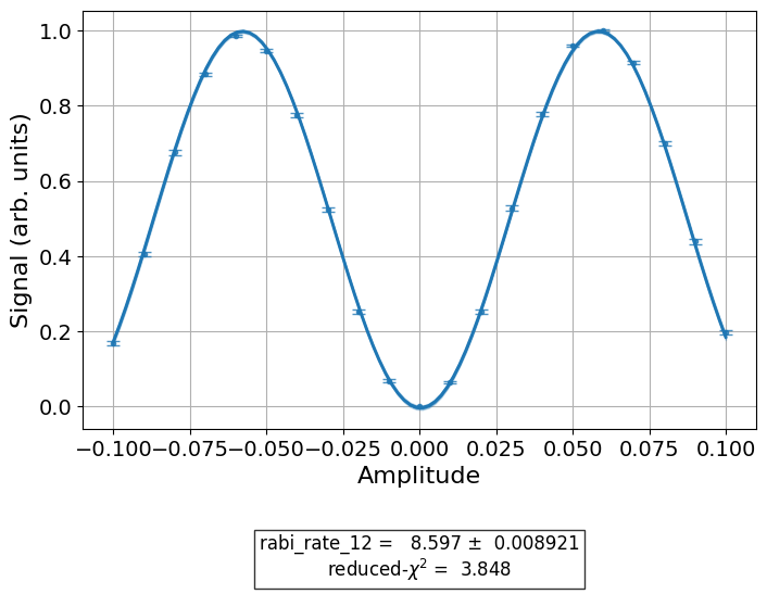 ../_images/qiskit_experiments.library.characterization.EFRabi_1_0.png