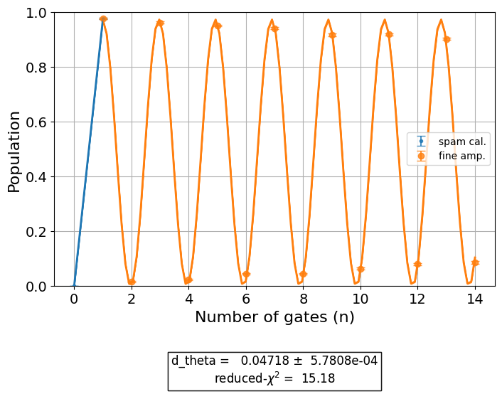 ../_images/qiskit_experiments.library.characterization.FineAmplitude_1_0.png