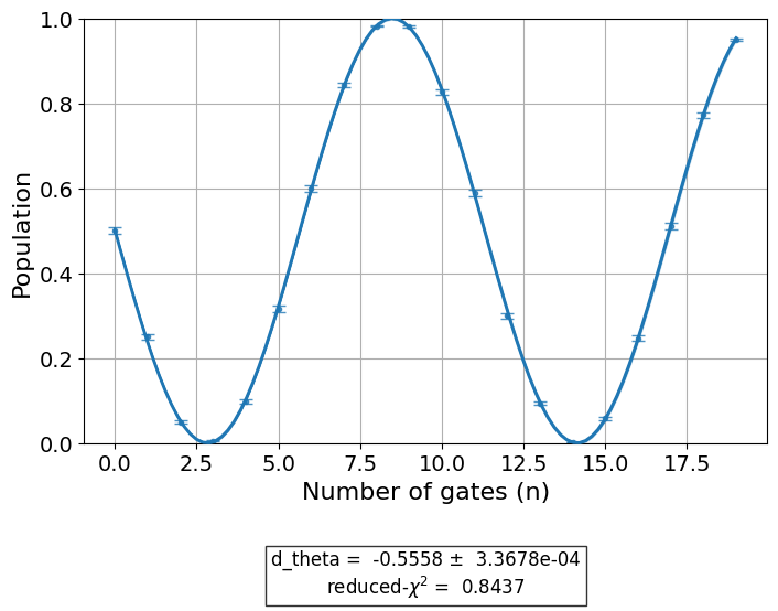 ../_images/qiskit_experiments.library.characterization.FineDrag_1_0.png