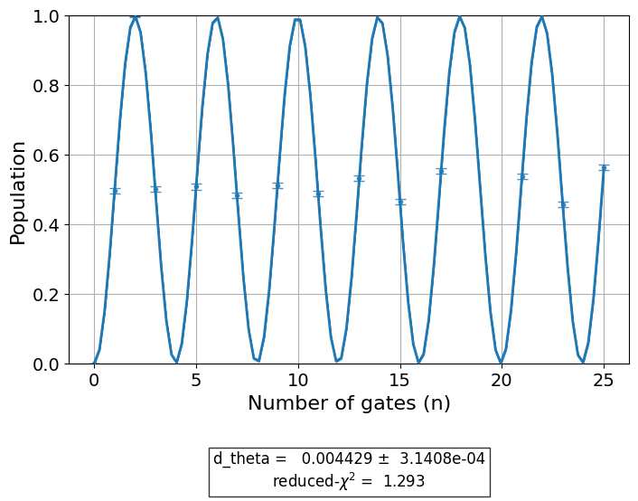 ../_images/qiskit_experiments.library.characterization.FineSXAmplitude_1_0.png