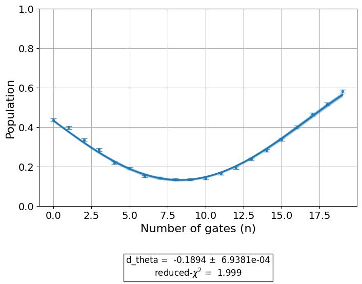 ../_images/qiskit_experiments.library.characterization.FineSXDrag_1_0.png