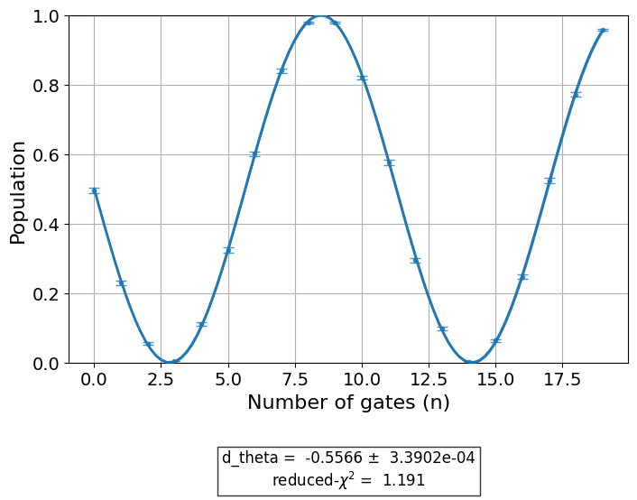 ../_images/qiskit_experiments.library.characterization.FineXDrag_1_0.png