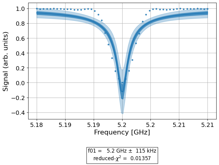 ../_images/qiskit_experiments.library.characterization.QubitSpectroscopy_1_0.png