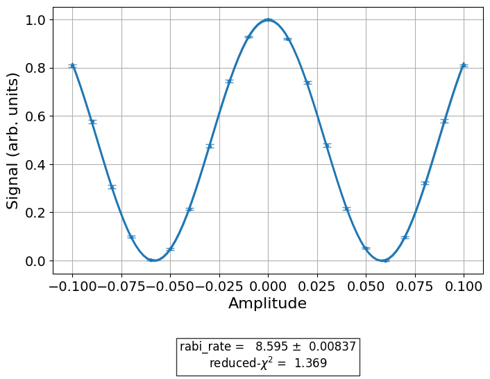 ../_images/qiskit_experiments.library.characterization.Rabi_1_0.png