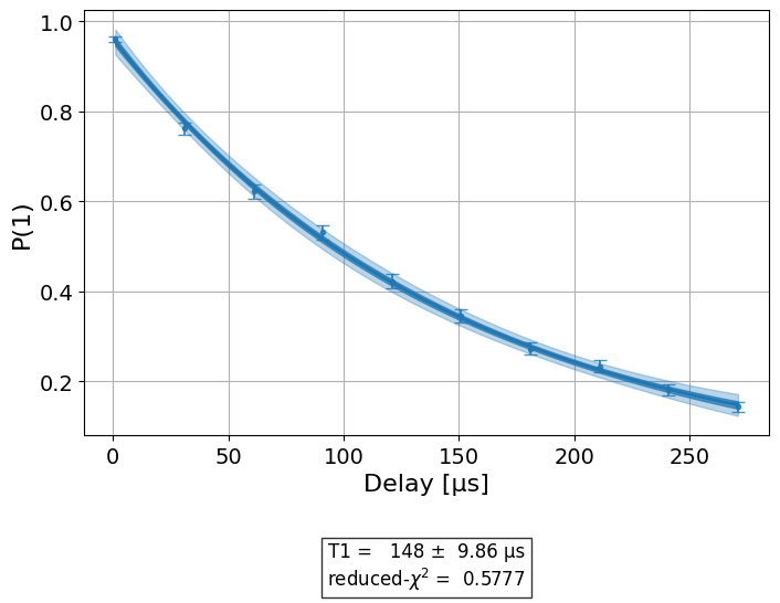 ../_images/qiskit_experiments.library.characterization.T1_1_0.png