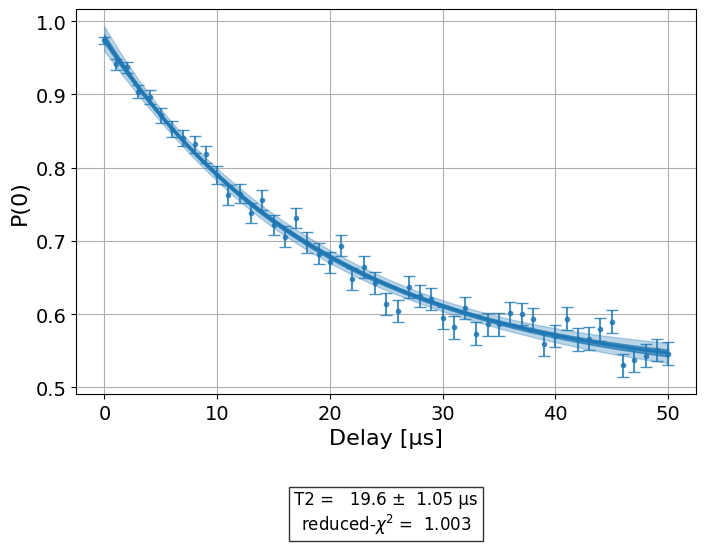 ../_images/qiskit_experiments.library.characterization.T2Hahn_1_0.png