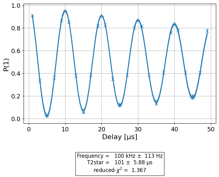 ../_images/qiskit_experiments.library.characterization.T2Ramsey_1_0.png