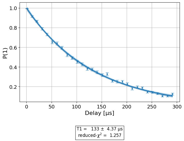 ../_images/qiskit_experiments.library.characterization.Tphi_1_0.png