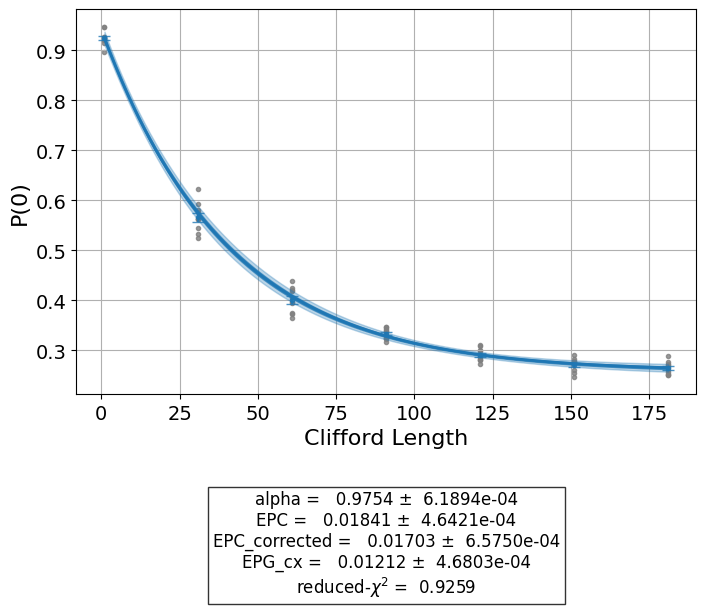 ../../_images/randomized_benchmarking_4_1.png