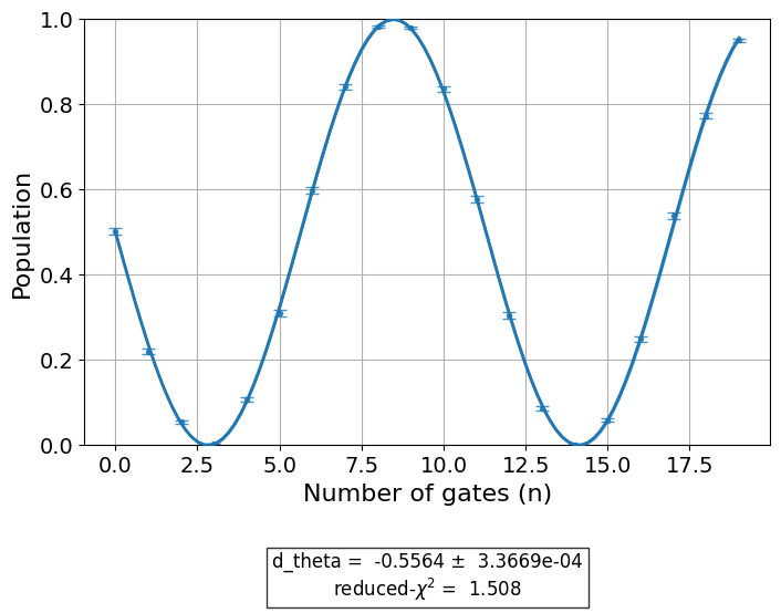 ../_images/qiskit_experiments.library.characterization.FineDrag_1_0.png