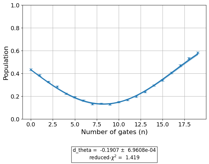 ../_images/qiskit_experiments.library.characterization.FineSXDrag_1_0.png