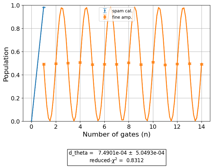 ../_images/qiskit_experiments.library.characterization.FineXAmplitude_1_0.png