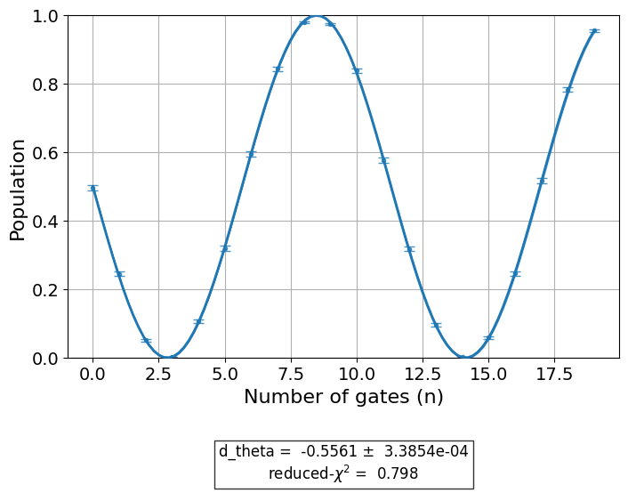 ../_images/qiskit_experiments.library.characterization.FineXDrag_1_0.png