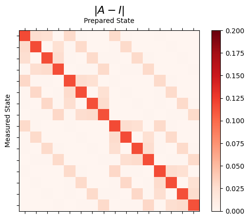 ../_images/qiskit_experiments.library.characterization.LocalReadoutError_1_0.png