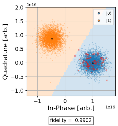 ../_images/qiskit_experiments.library.characterization.MultiStateDiscrimination_1_0.png