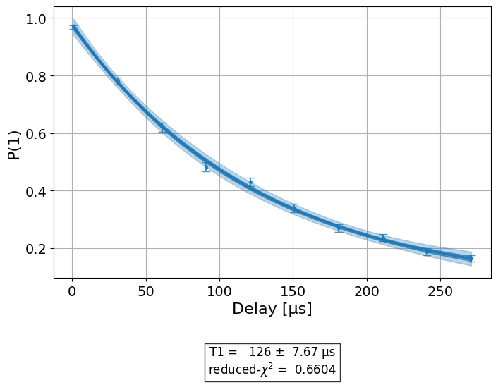 ../_images/qiskit_experiments.library.characterization.T1_1_0.png