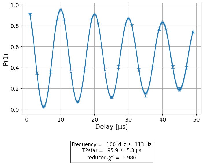 ../_images/qiskit_experiments.library.characterization.T2Ramsey_1_0.png