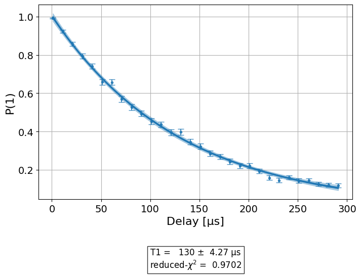 ../_images/qiskit_experiments.library.characterization.Tphi_1_0.png