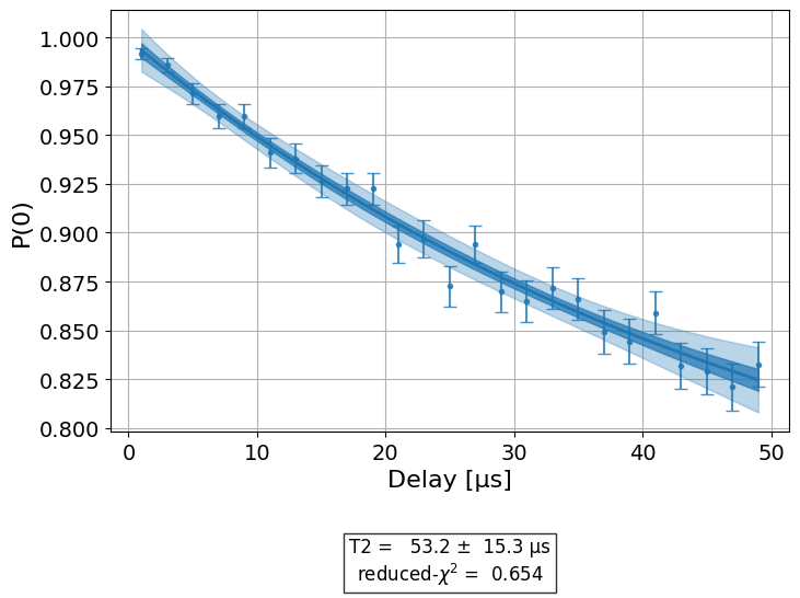 ../_images/qiskit_experiments.library.characterization.Tphi_1_1.png