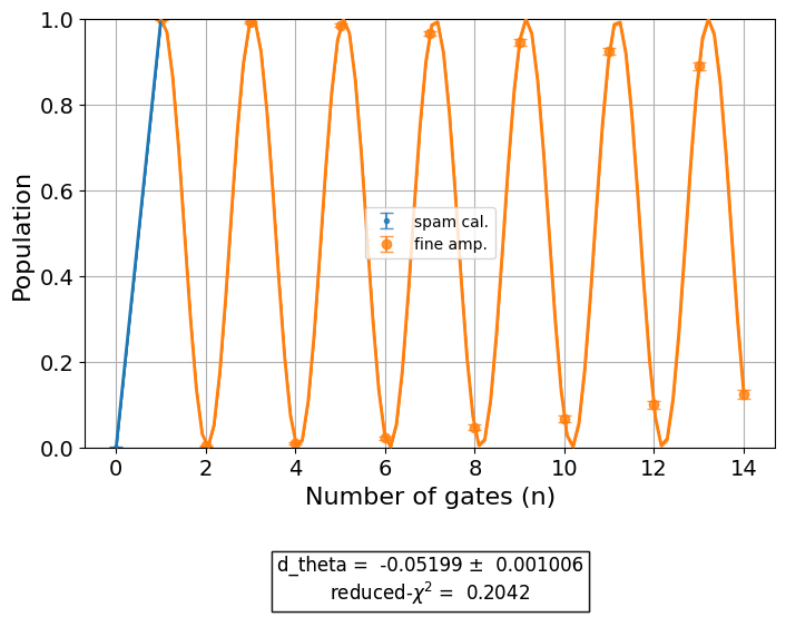 ../_images/qiskit_experiments.library.characterization.FineAmplitude_1_0.png