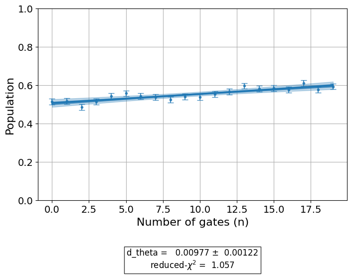 ../_images/qiskit_experiments.library.characterization.FineDrag_1_0.png