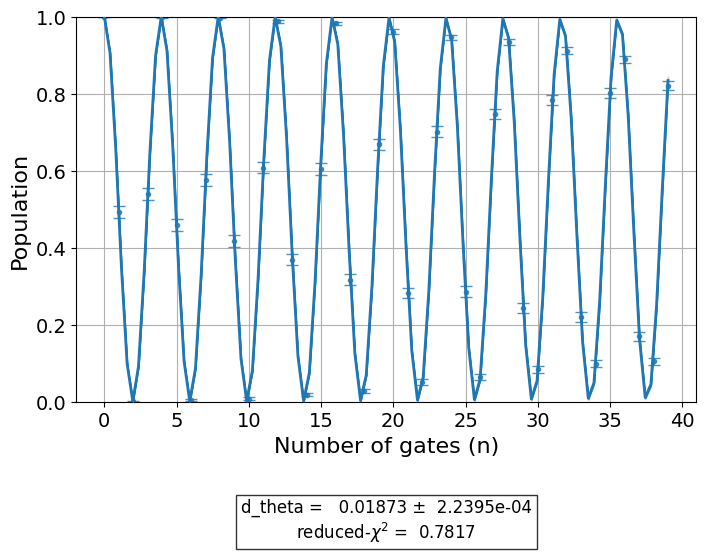 ../_images/qiskit_experiments.library.characterization.FineFrequency_1_0.png