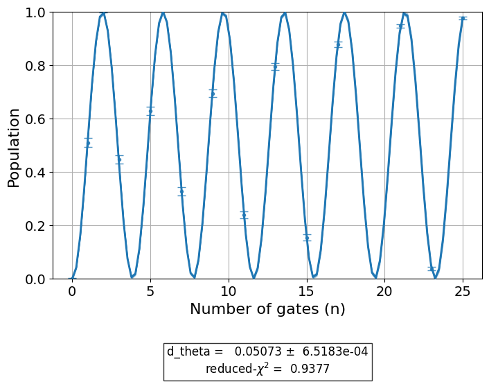 ../_images/qiskit_experiments.library.characterization.FineSXAmplitude_1_0.png