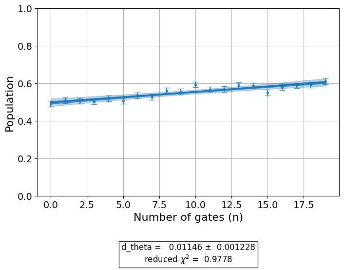 ../_images/qiskit_experiments.library.characterization.FineSXDrag_1_0.png