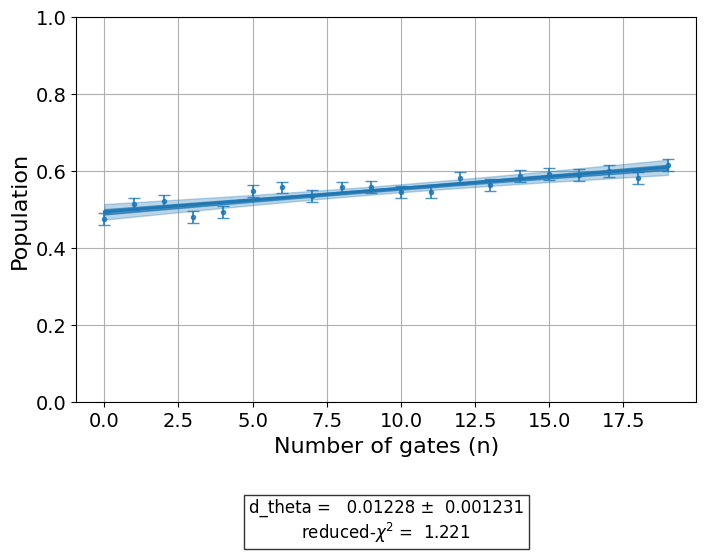 ../_images/qiskit_experiments.library.characterization.FineXDrag_1_0.png