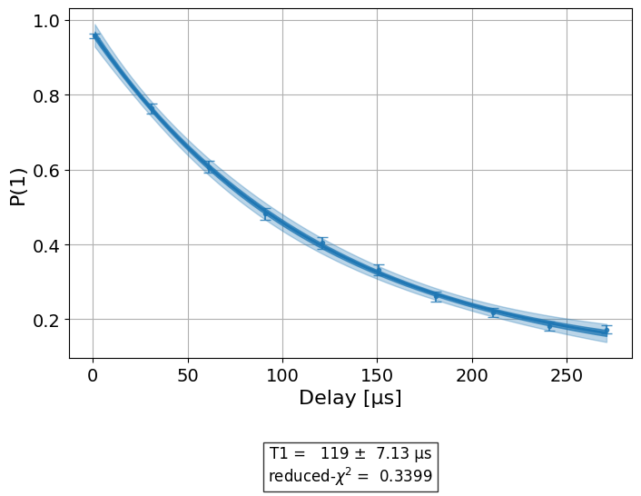 ../_images/qiskit_experiments.library.characterization.T1_1_0.png
