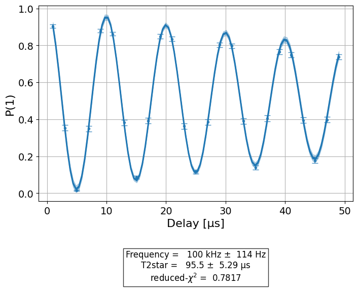 ../_images/qiskit_experiments.library.characterization.T2Ramsey_1_0.png