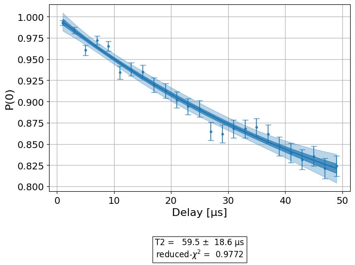 ../_images/qiskit_experiments.library.characterization.Tphi_1_1.png