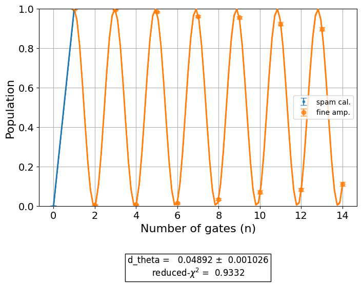 ../_images/qiskit_experiments.library.characterization.FineAmplitude_1_0.png