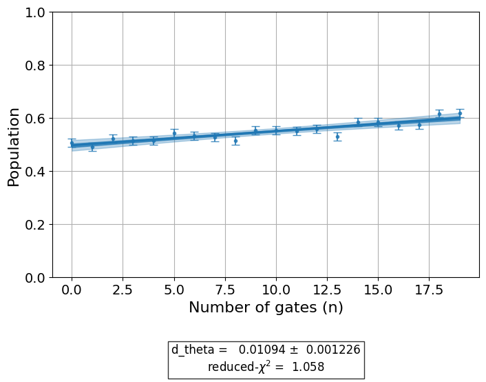 ../_images/qiskit_experiments.library.characterization.FineDrag_1_0.png