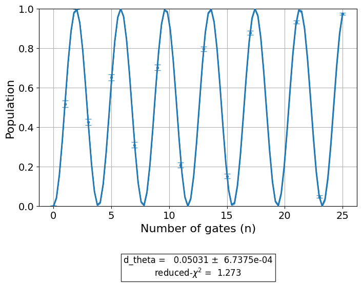 ../_images/qiskit_experiments.library.characterization.FineSXAmplitude_1_0.png