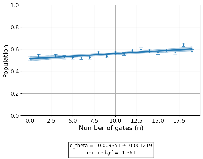 ../_images/qiskit_experiments.library.characterization.FineSXDrag_1_0.png