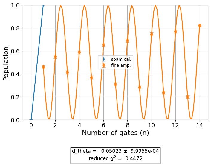 ../_images/qiskit_experiments.library.characterization.FineXAmplitude_1_0.png