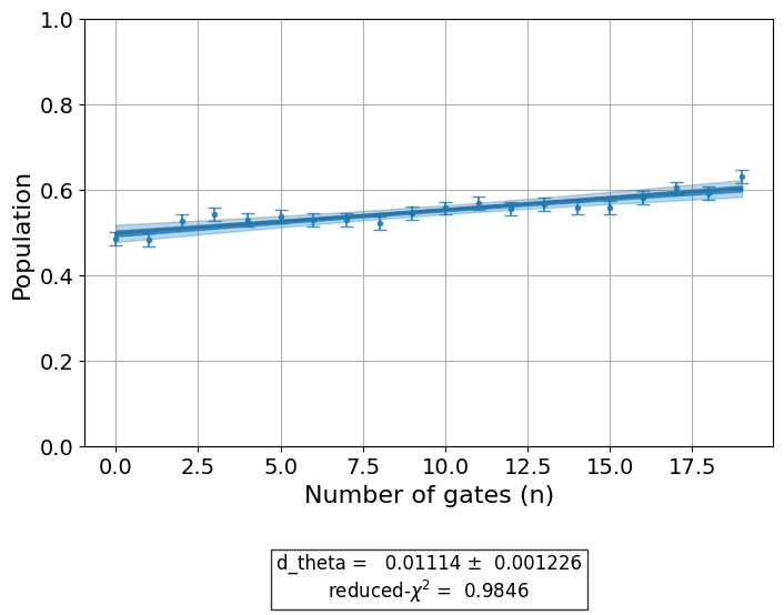 ../_images/qiskit_experiments.library.characterization.FineXDrag_1_0.png
