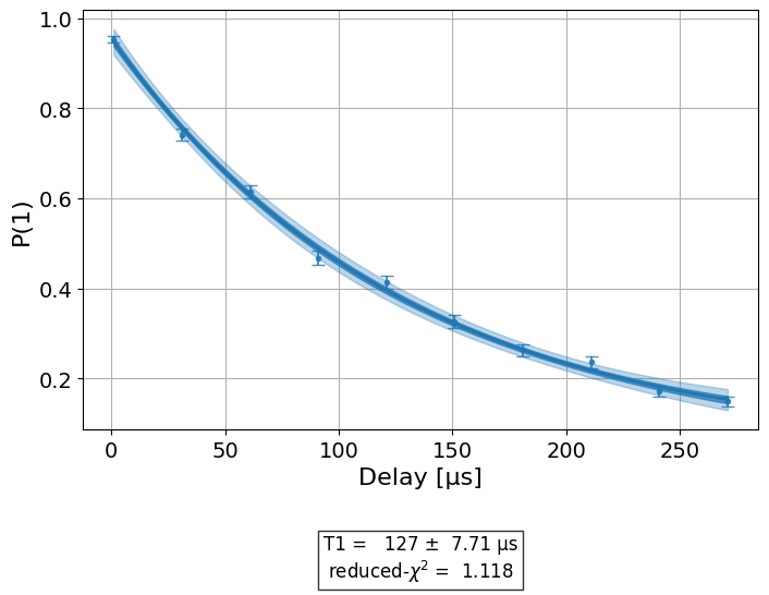 ../_images/qiskit_experiments.library.characterization.T1_1_0.png