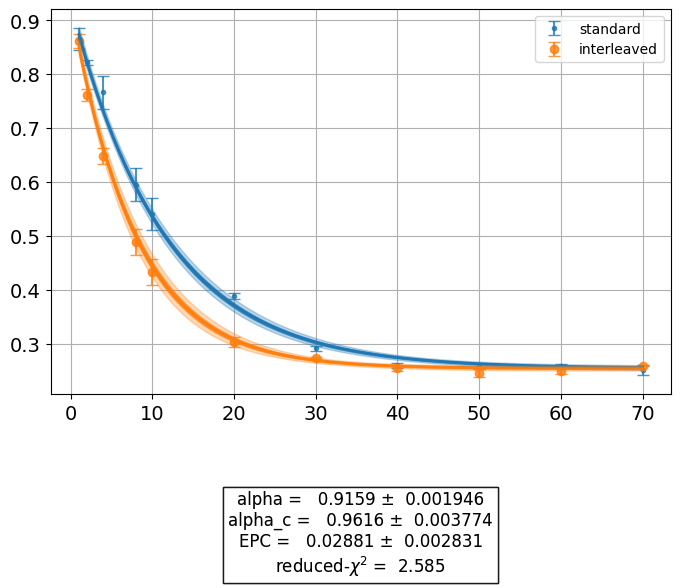 ../_images/qiskit_experiments.library.randomized_benchmarking.InterleavedRB_1_0.png
